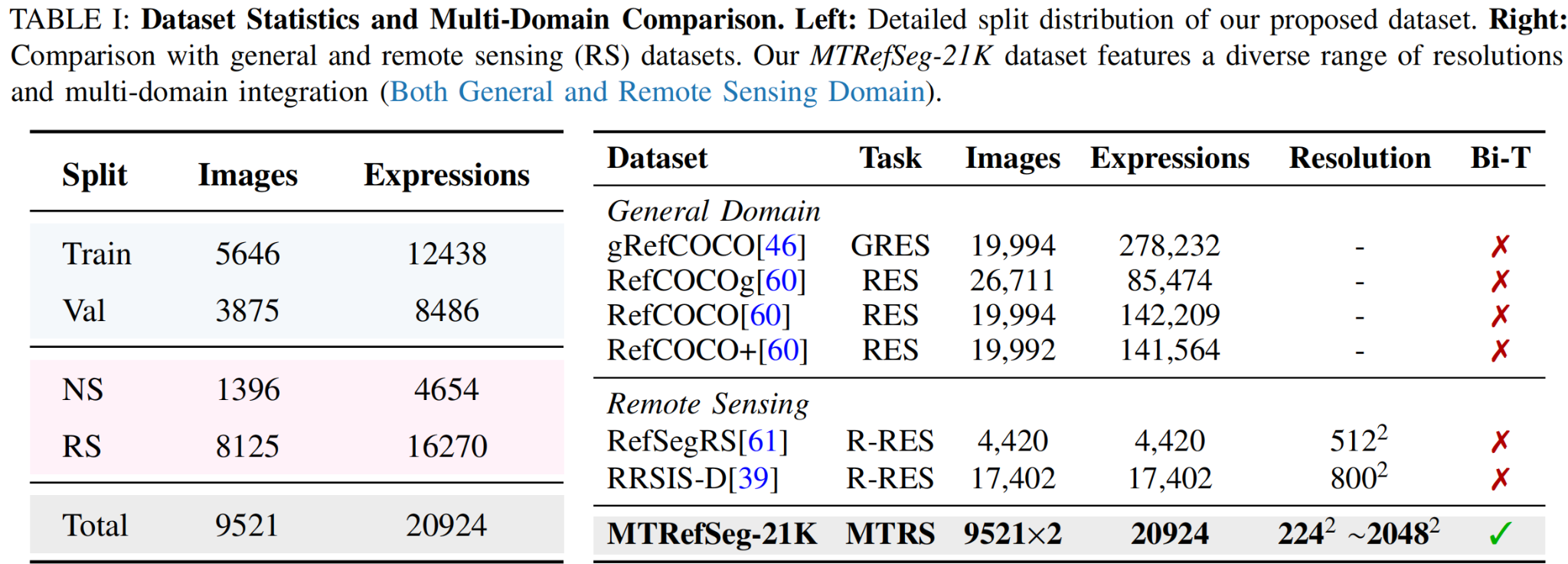 Dataset statistics and multi-domain comparison