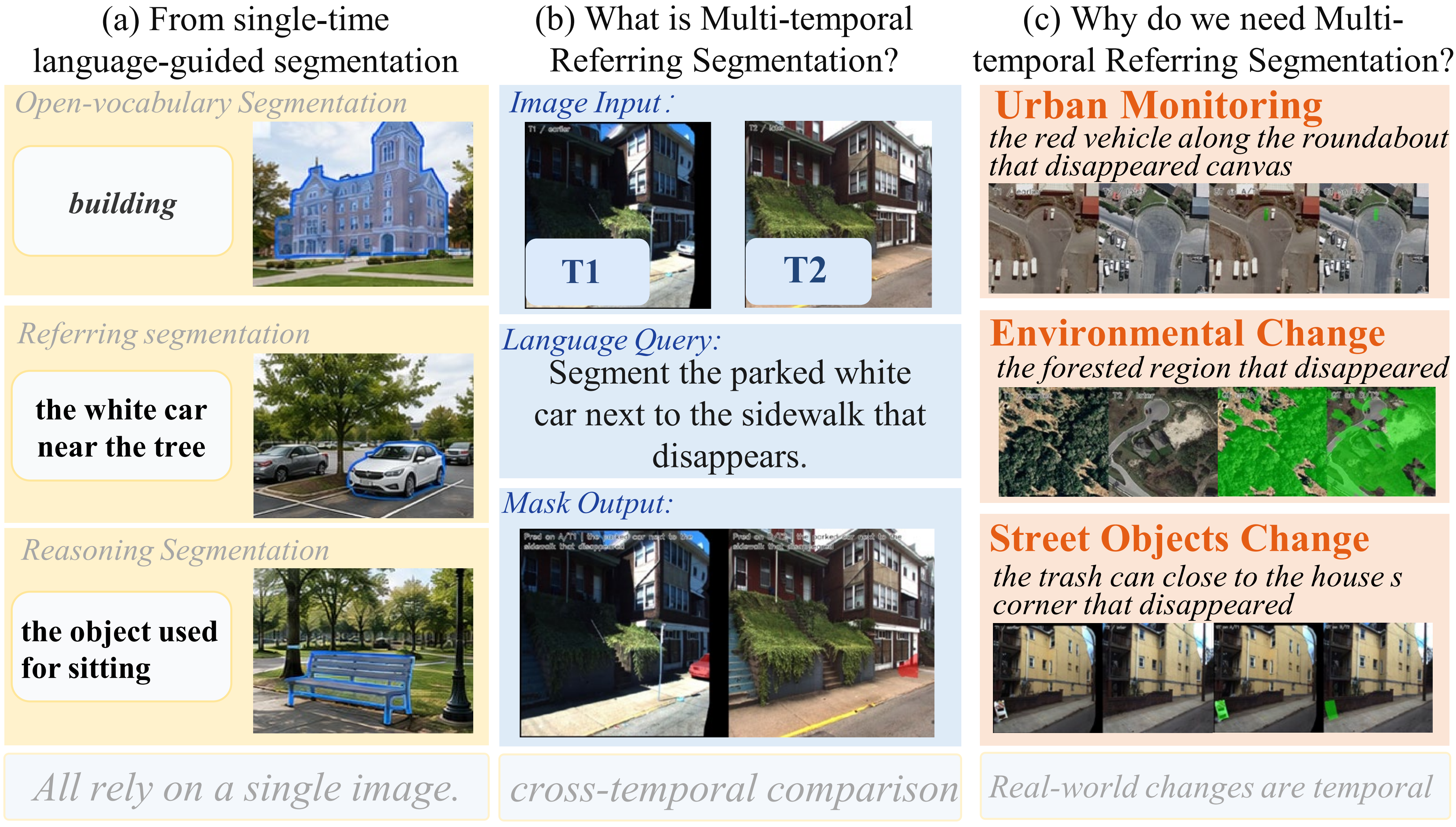 Task comparison with open-vocabulary, referring, and reasoning segmentation
